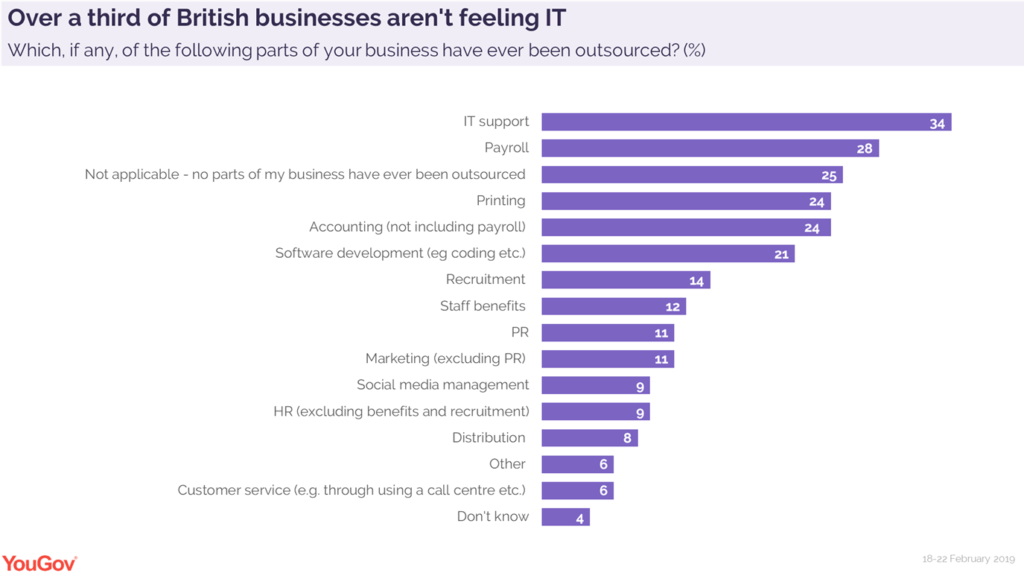 Graph showing the work that British businesses outsource